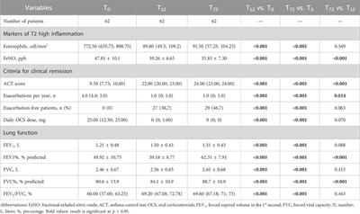 Long-term effects of mepolizumab in patients with severe eosinophilic asthma: a 6-year real-life experience